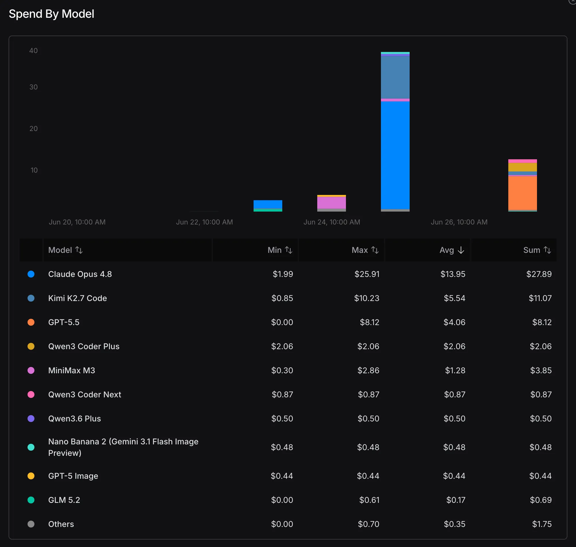 Outline of the spend